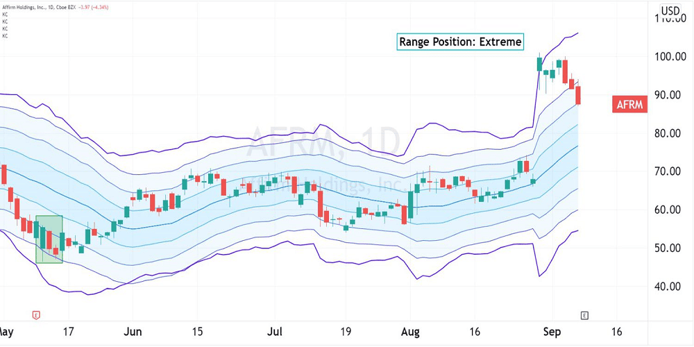 Franklin Resources Cuts Stake in Affirm Holdings ($AFRM)